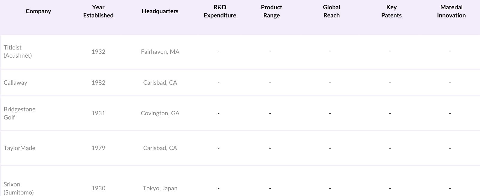 USA Golf Ball Market Competitive Landscape