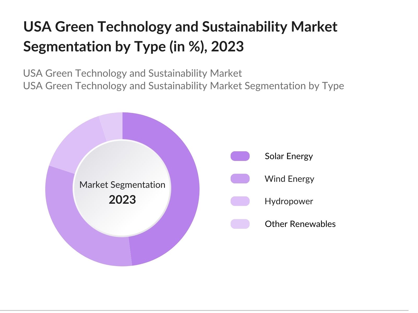 USA Green Technology and Sustainability Market Segmentation