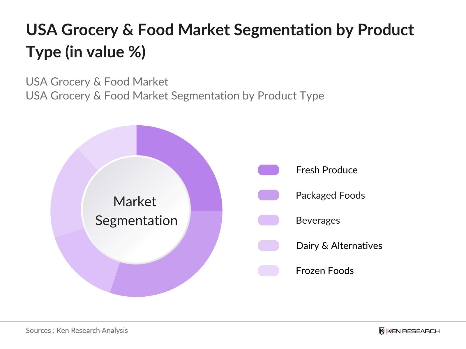 USA Grocery & Food Market Segmentation
