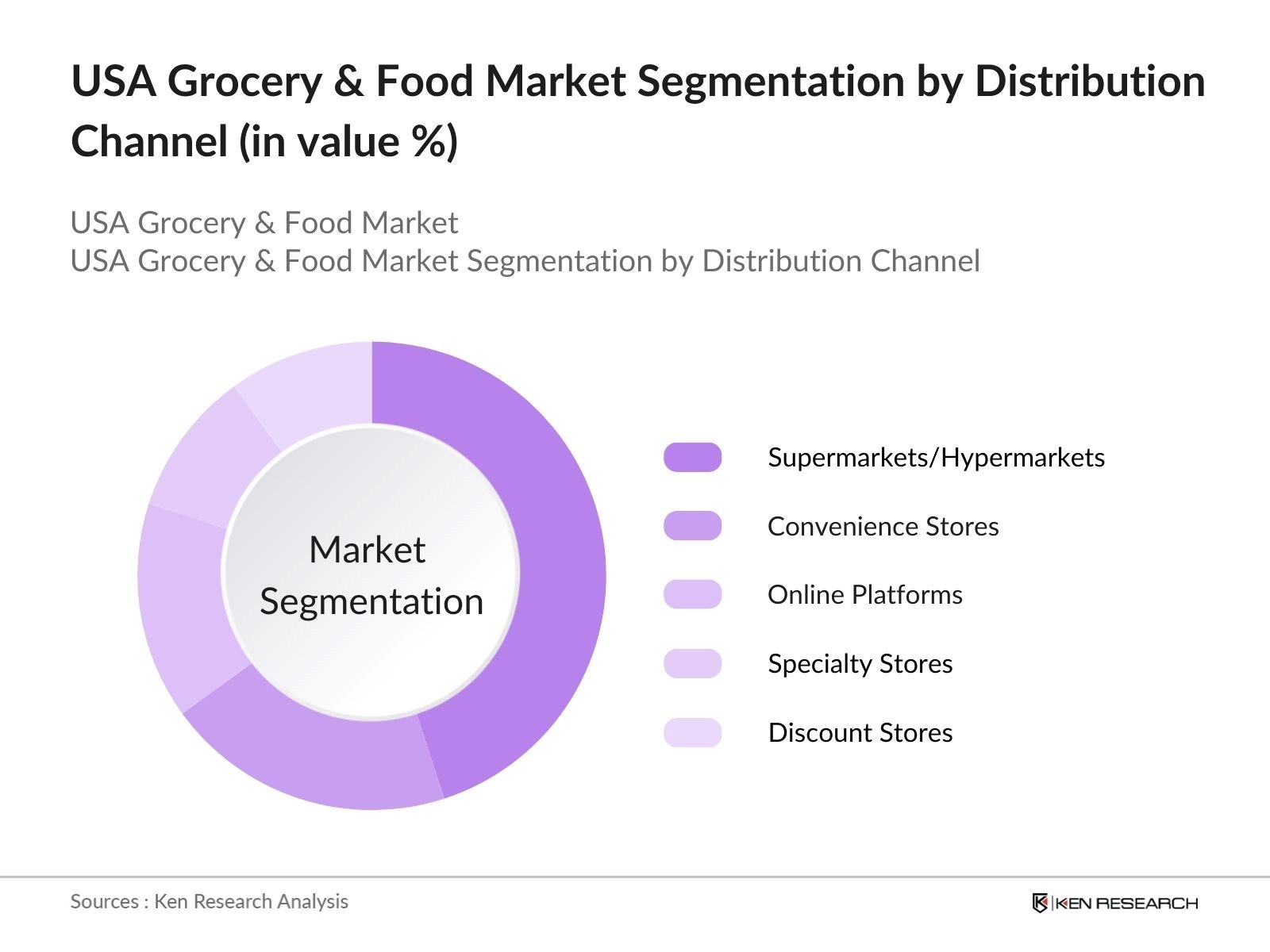 USA Grocery & Food Market Segmentation