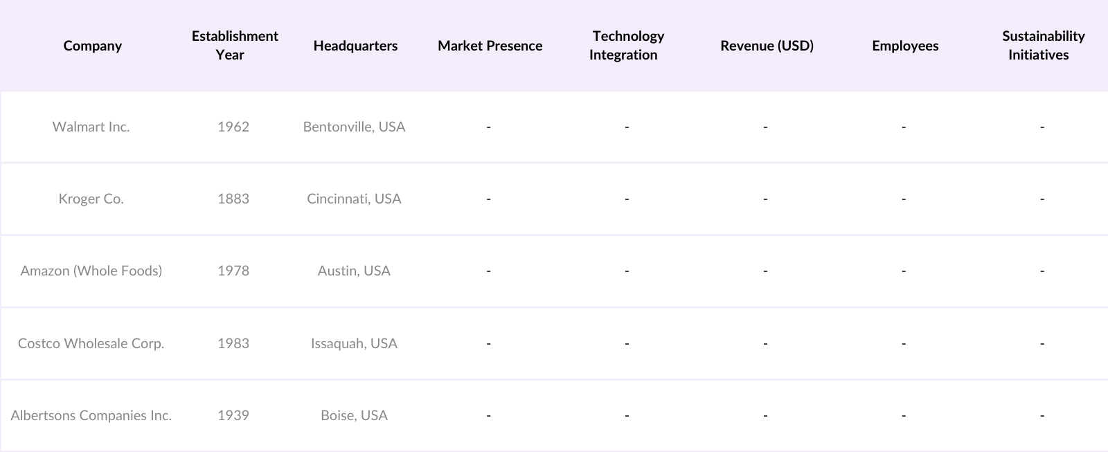 USA Grocery & Food Market Competitive Landscape