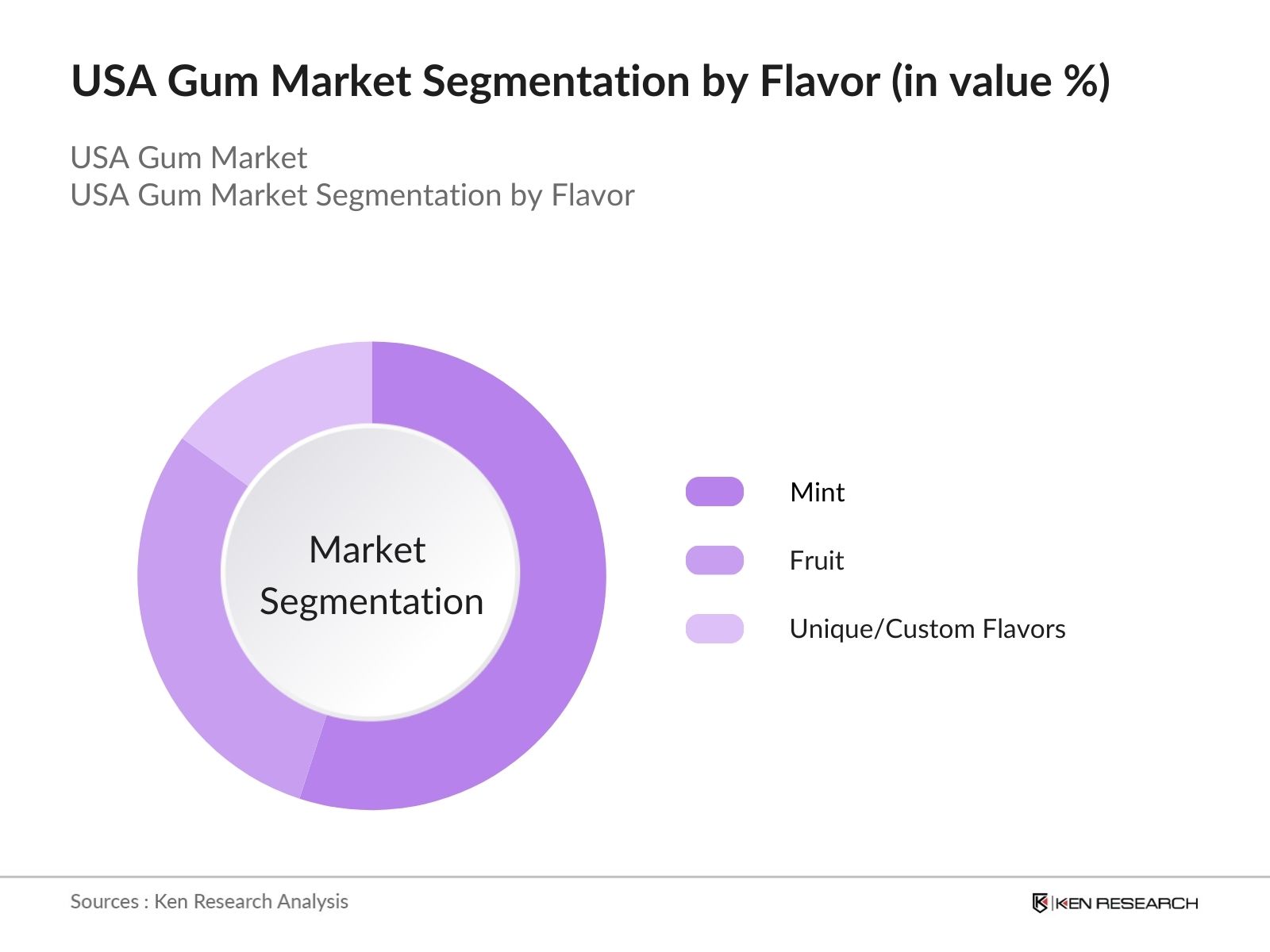 USA Gum Market Segmentation By Product Type