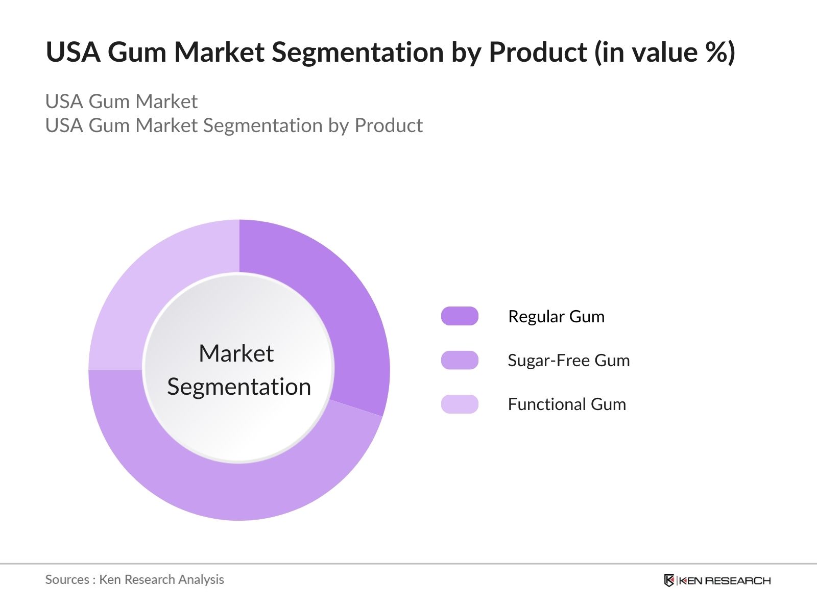 USA Gum Market Segmentation By flavour