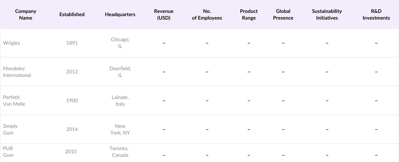USA Gum Market Competitive Landscape