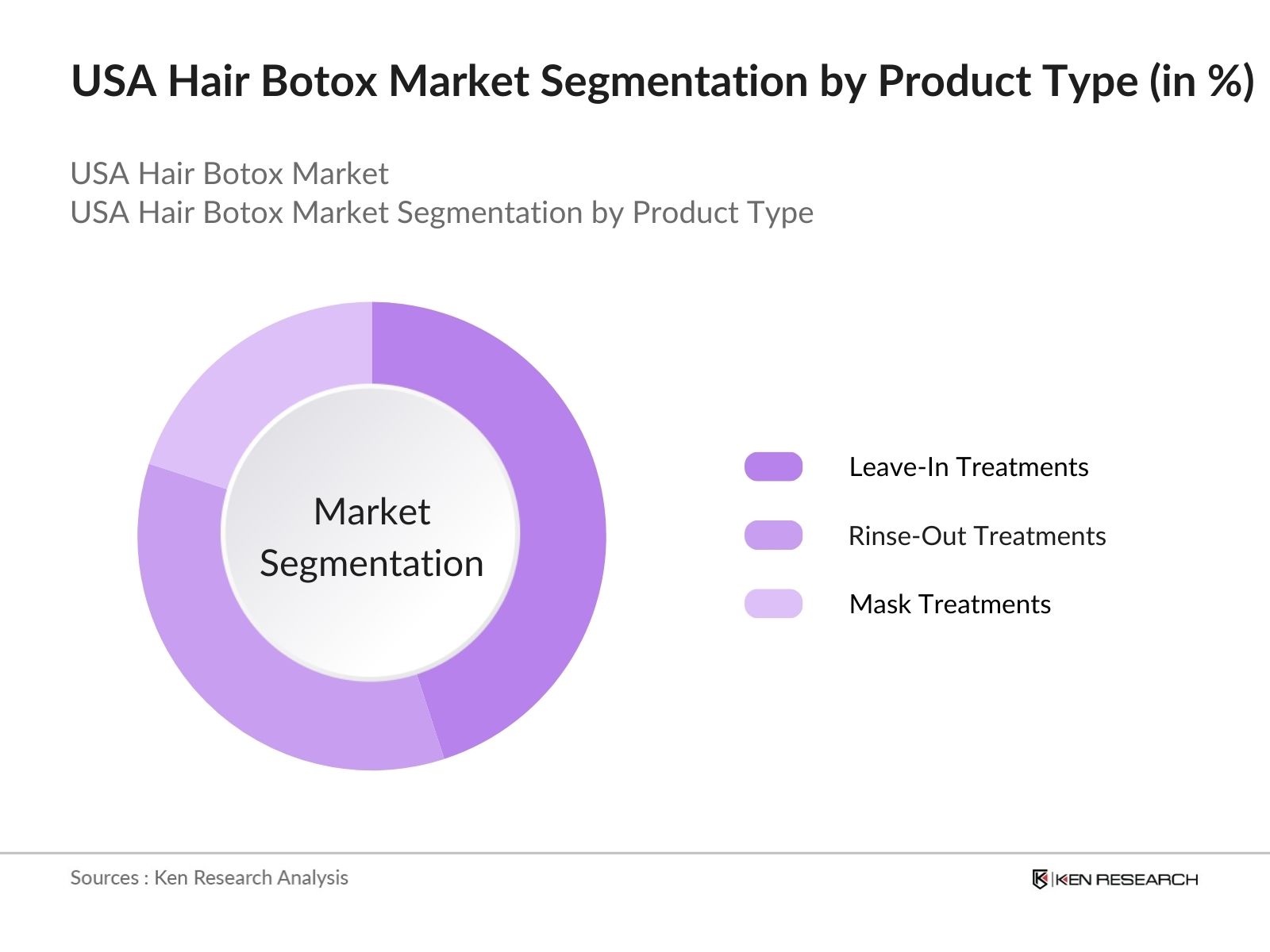 USA Hair Botox Market Share