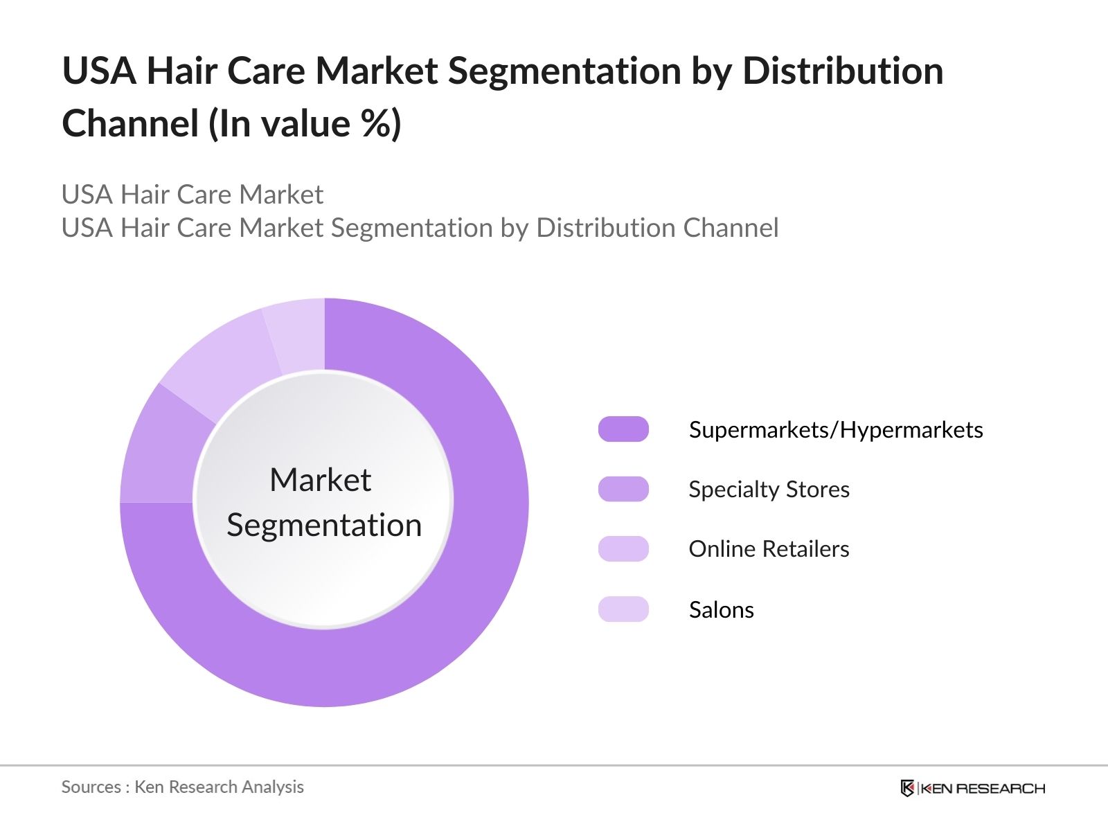 USA Hair Care Market Segmentation by Distribution Channel 