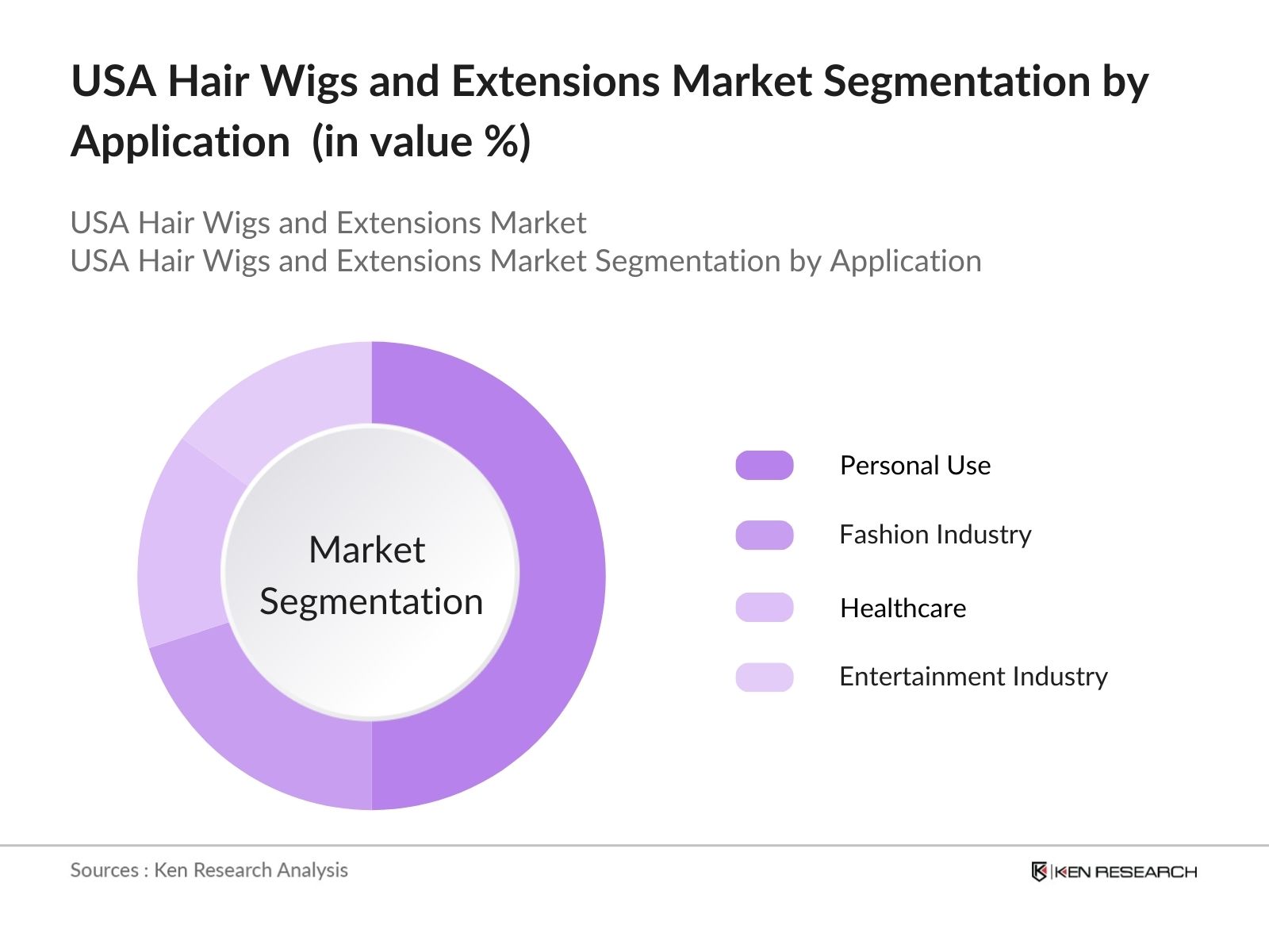 USA Hair Wigs and Extensions Market Segmentation by Application