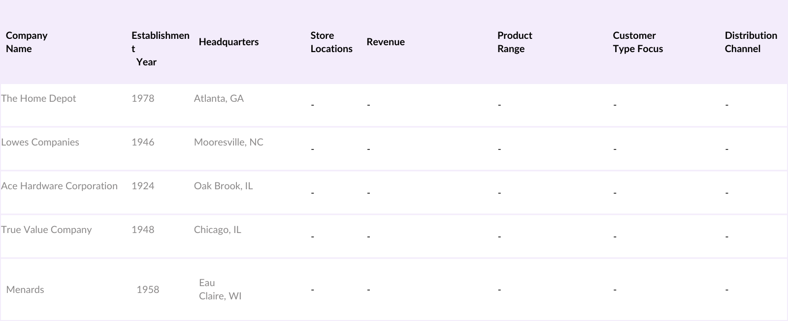 USA Hardware Stores Competitive Landscape