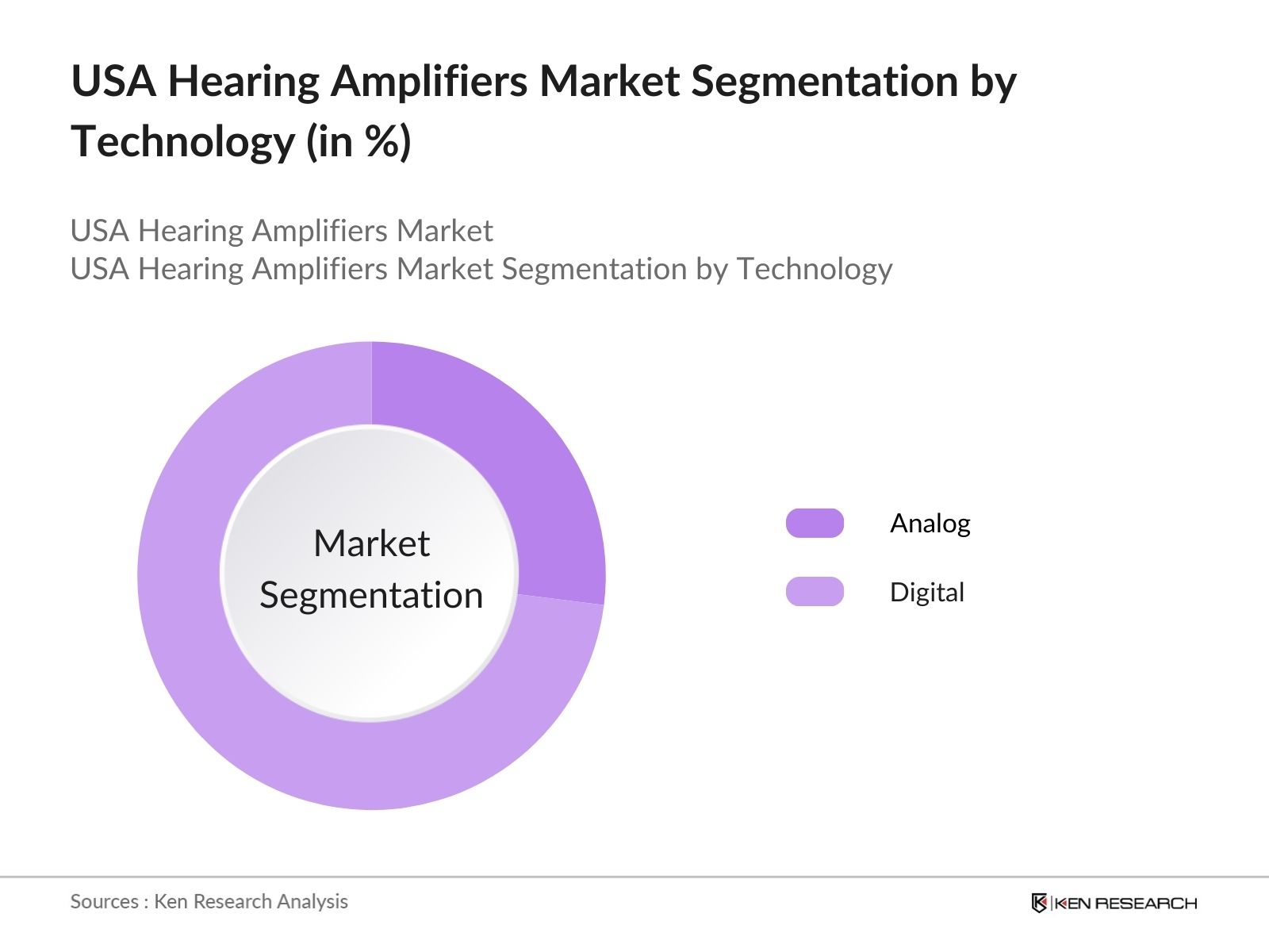 USA Hearing Amplifiers Market Future