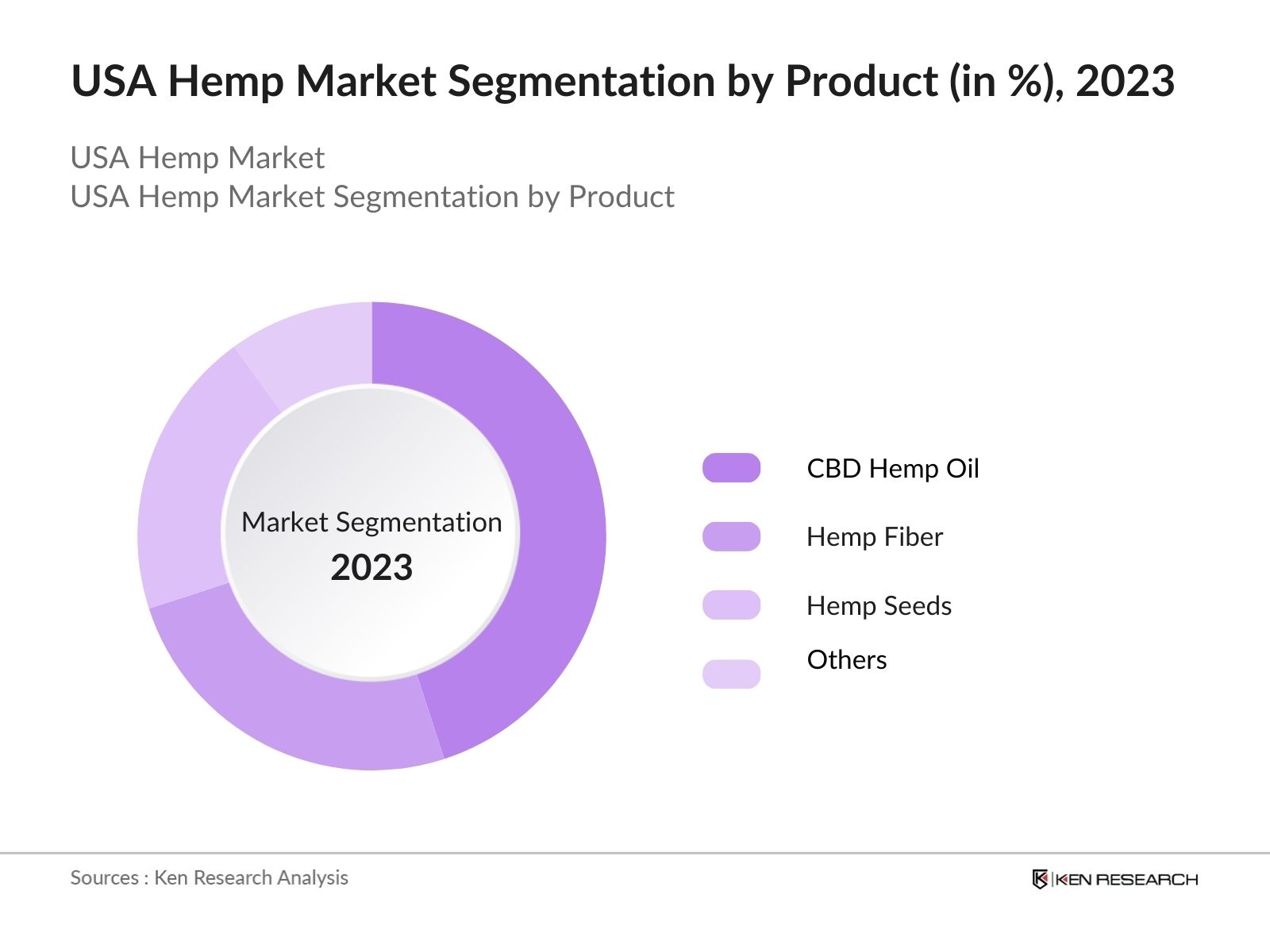 USA Hemp Market Segmentation