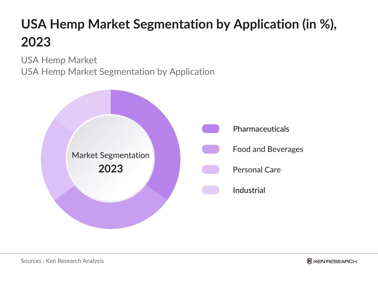 USA Hemp Market Segmentation
