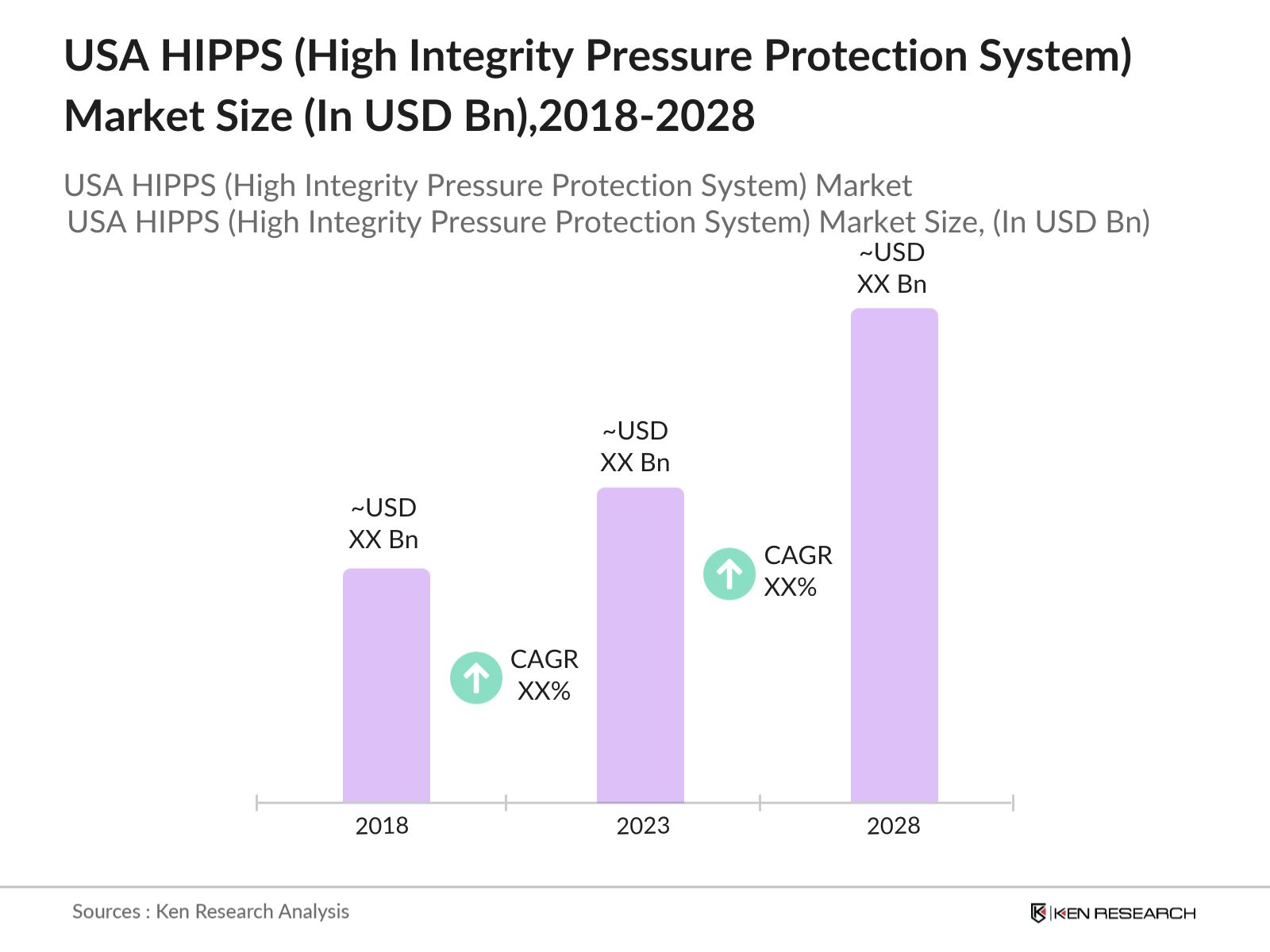 USA High-Integrity Pressure Protection System (HIPPS) Market Size