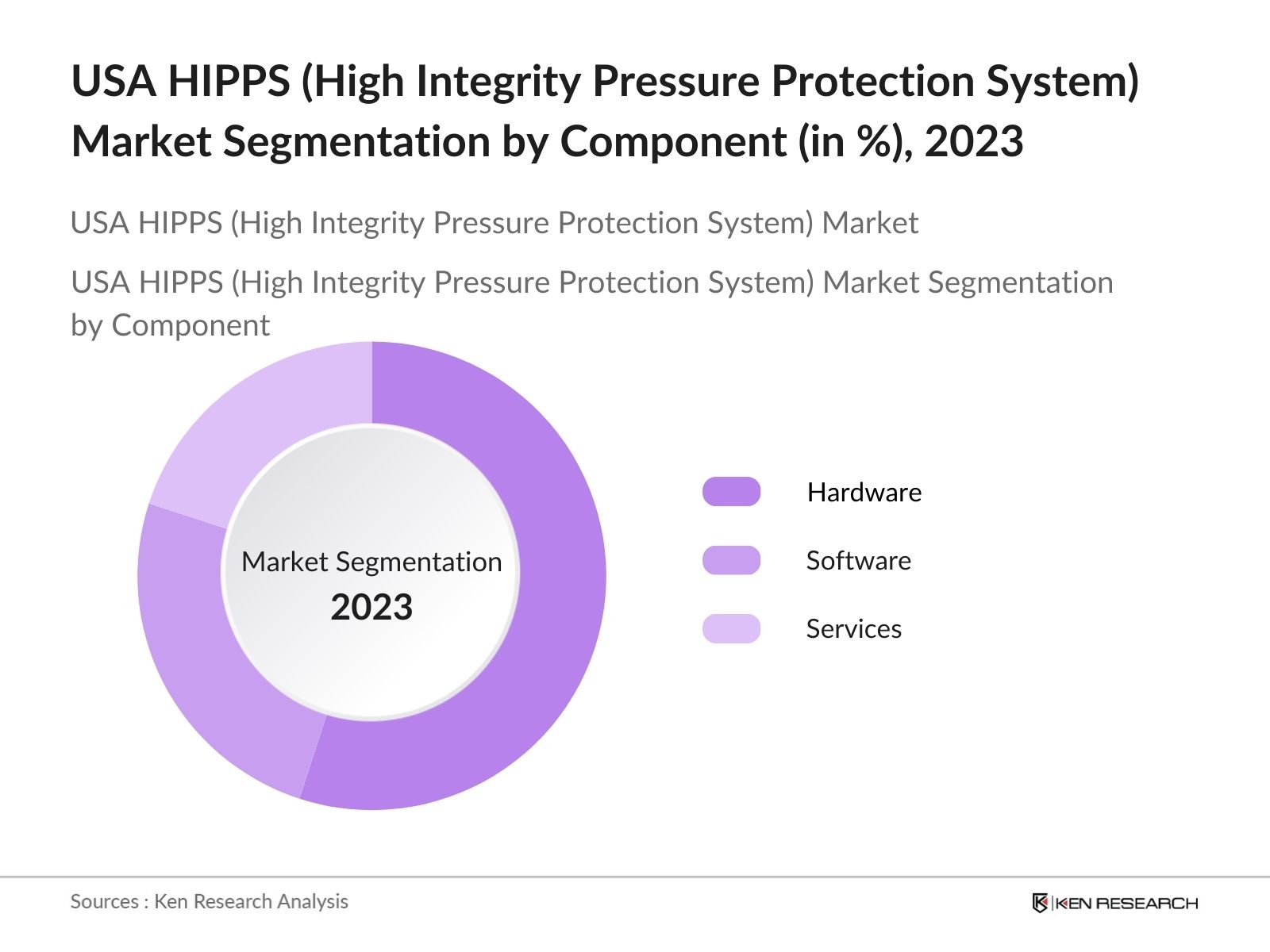 USA High-Integrity Pressure Protection System (HIPPS) Market Segmentation by Component
