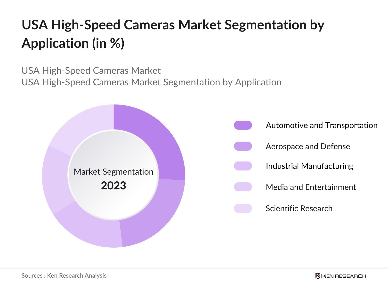 USA High Speed Cameras Market, Business Potential and Key Developments ...