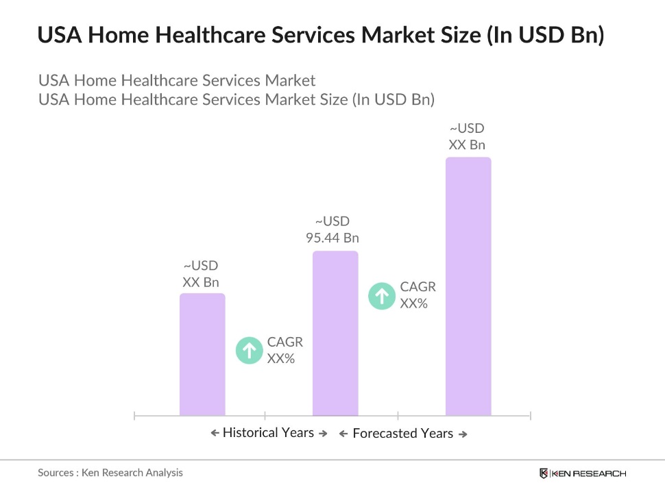 USA Home Healthcare Services Market size