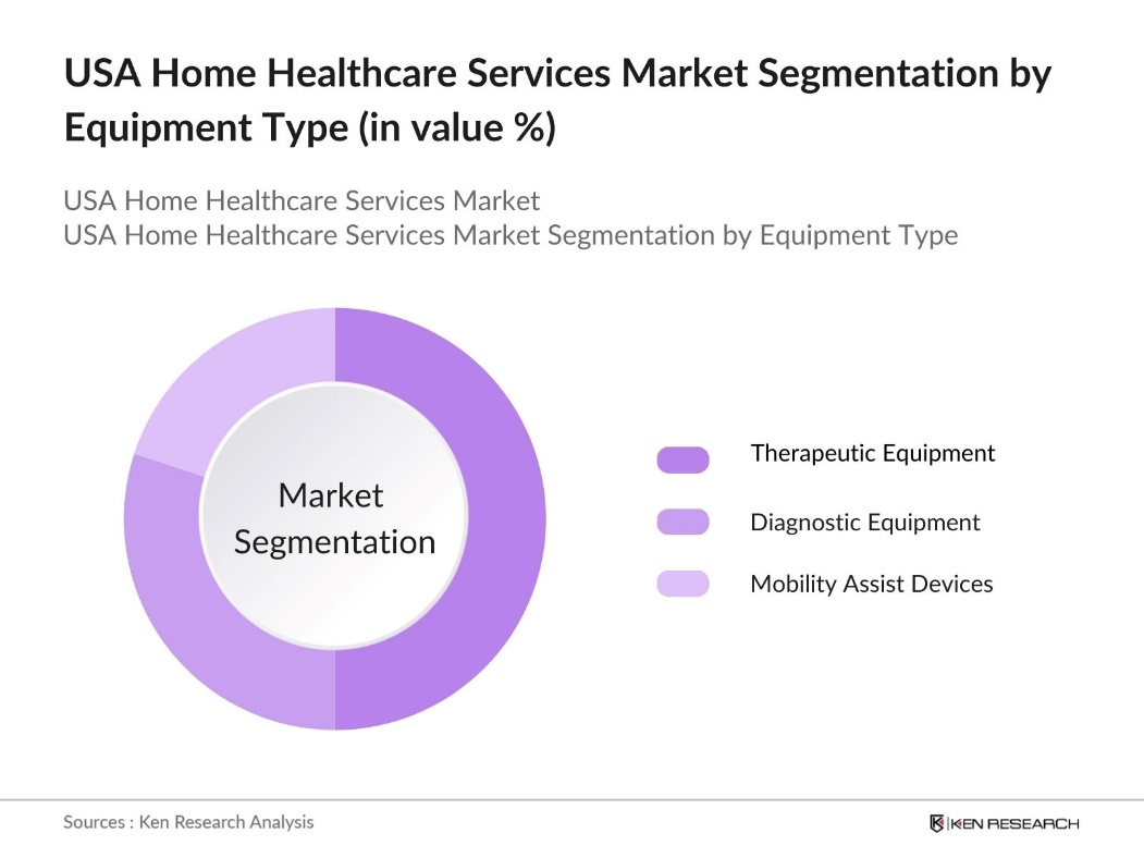 USA Home Healthcare Services Market Segmentation by Equipment Type