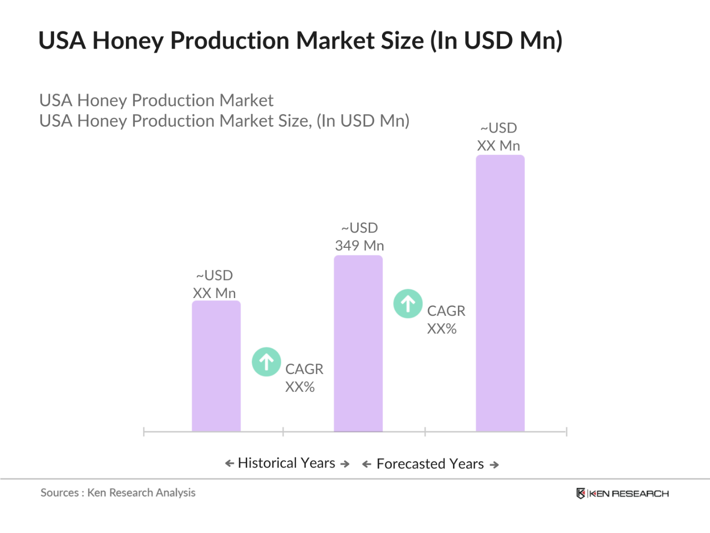USA Honey Production Market Size