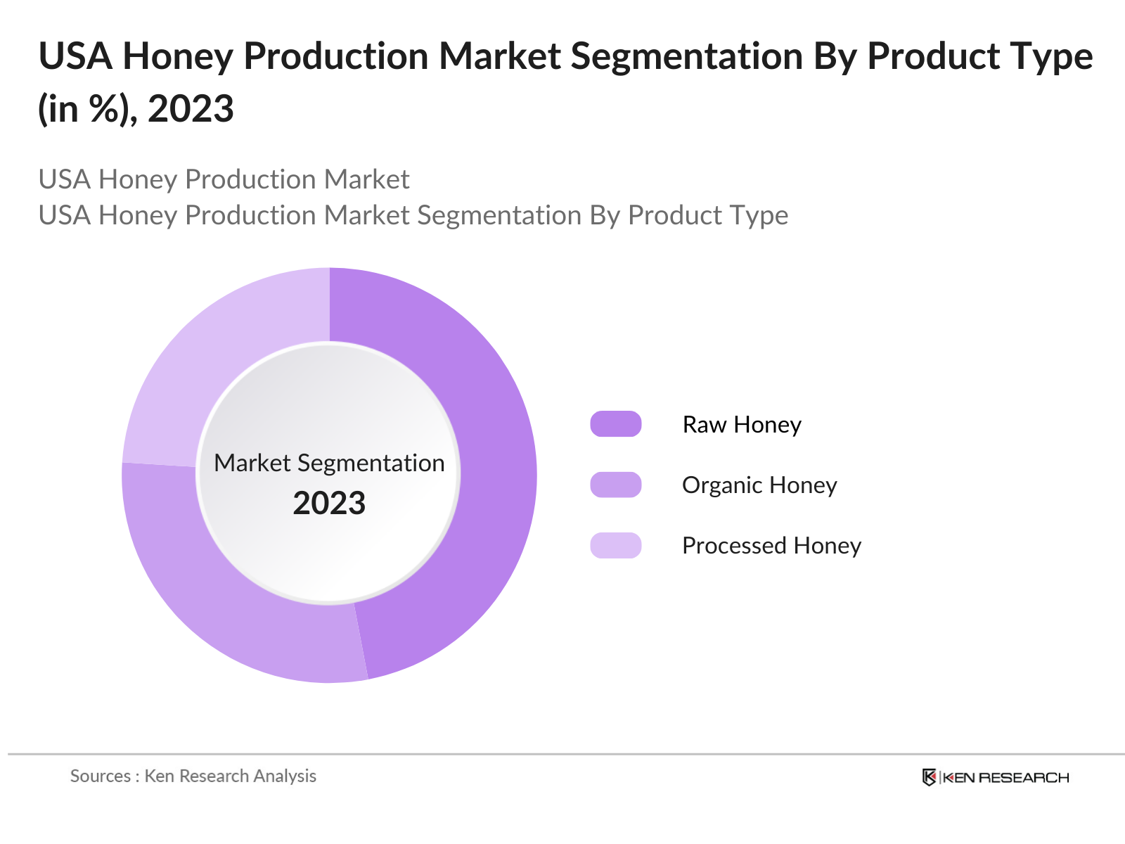USA Honey Production Market Segmentation By Product Type