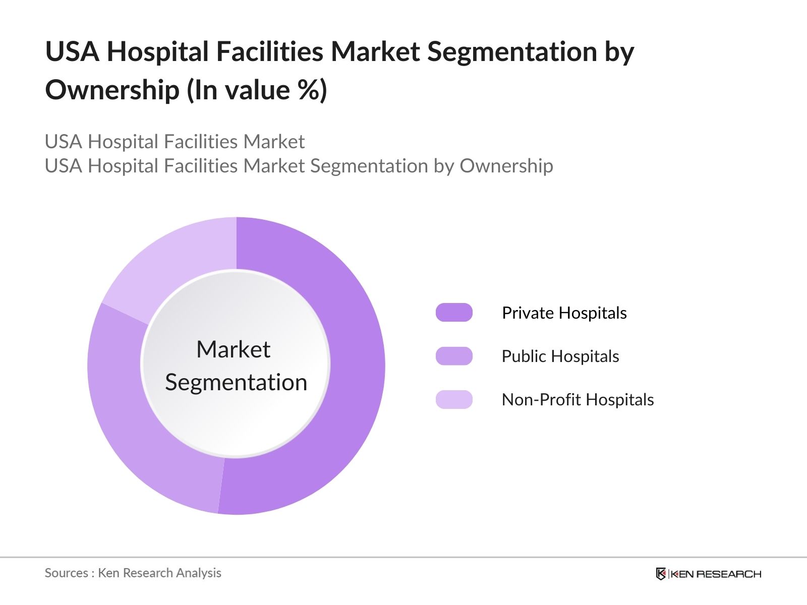 USA Hospital Facilities Market Segmentation by ownership 