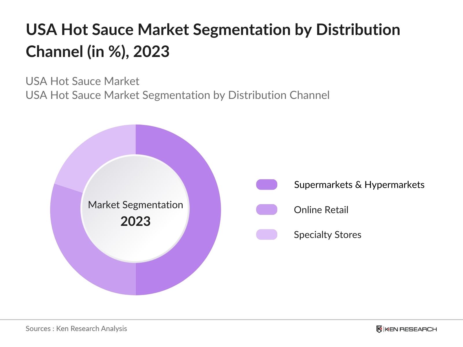 USA Hot Sauce Market Segmentation by Distribution Channel