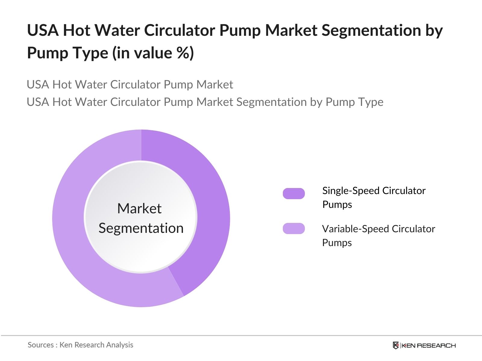 USA Hot Water Circulator Pump Market Segmentation by Pump Type