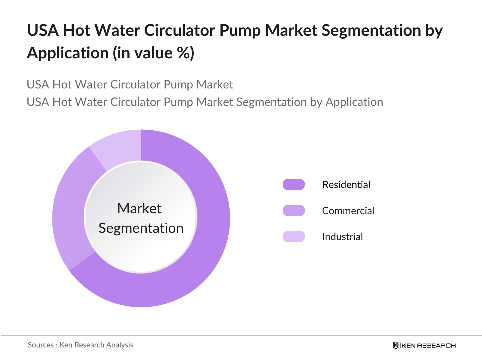 USA Hot Water Circulator Pump Market Segmentation by Application
