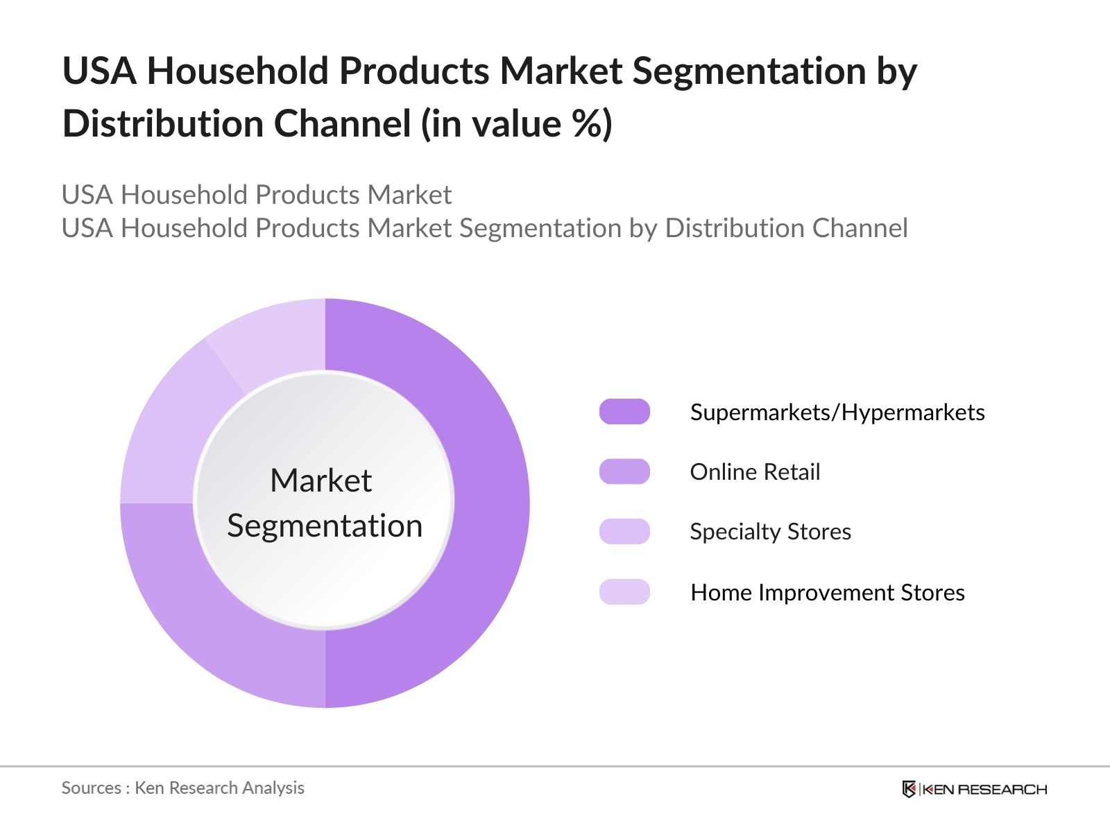 USA Household Products Market Segmentation by distribution channel