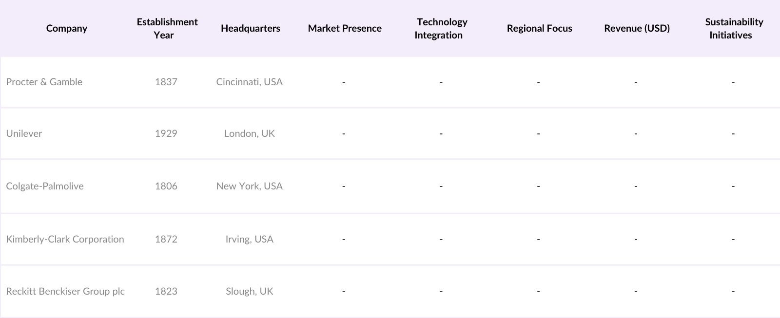 USA Household Products Market Competitive Landscape