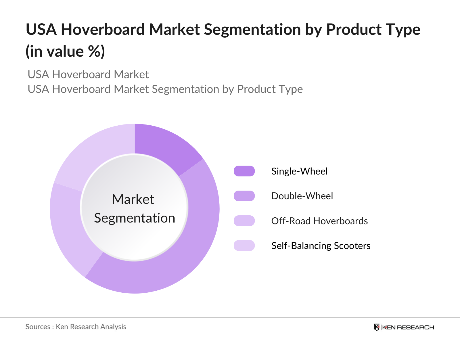USA Hoverboard Market Segmentation