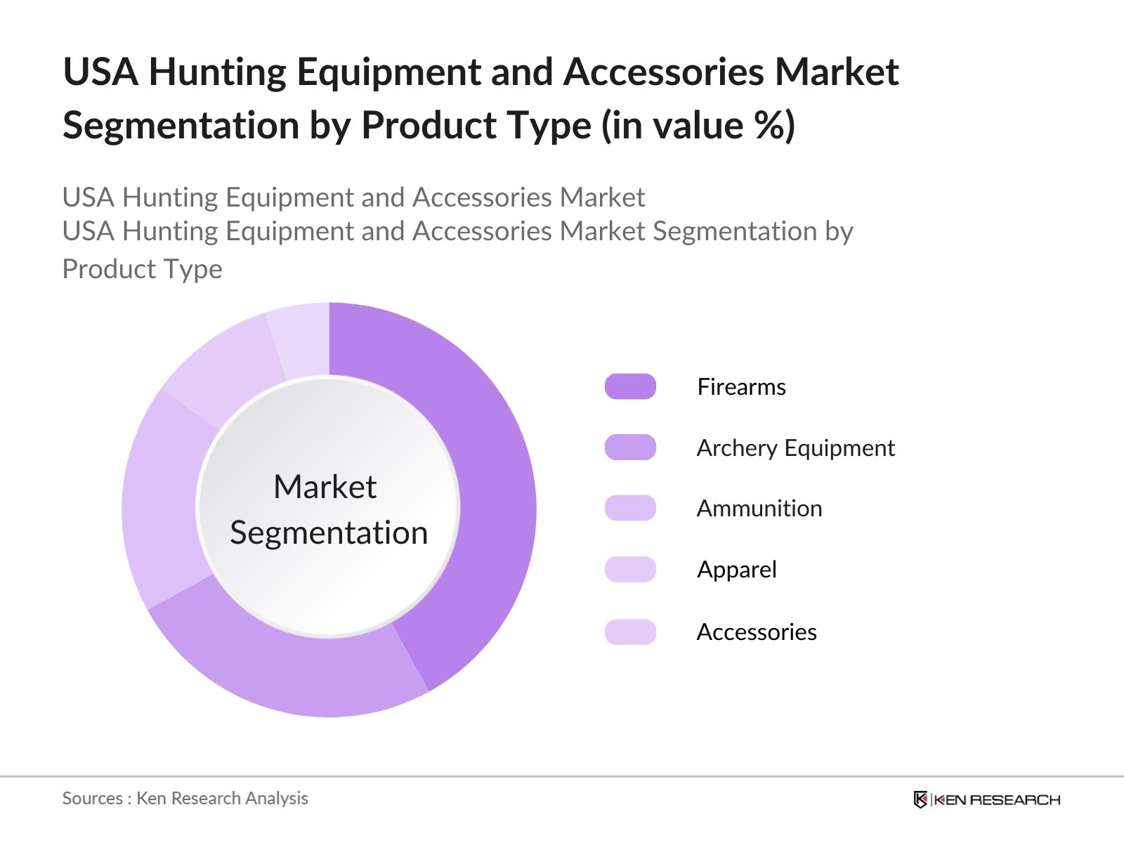 USA Hunting Equipment and Accessories Market Segmentation by product