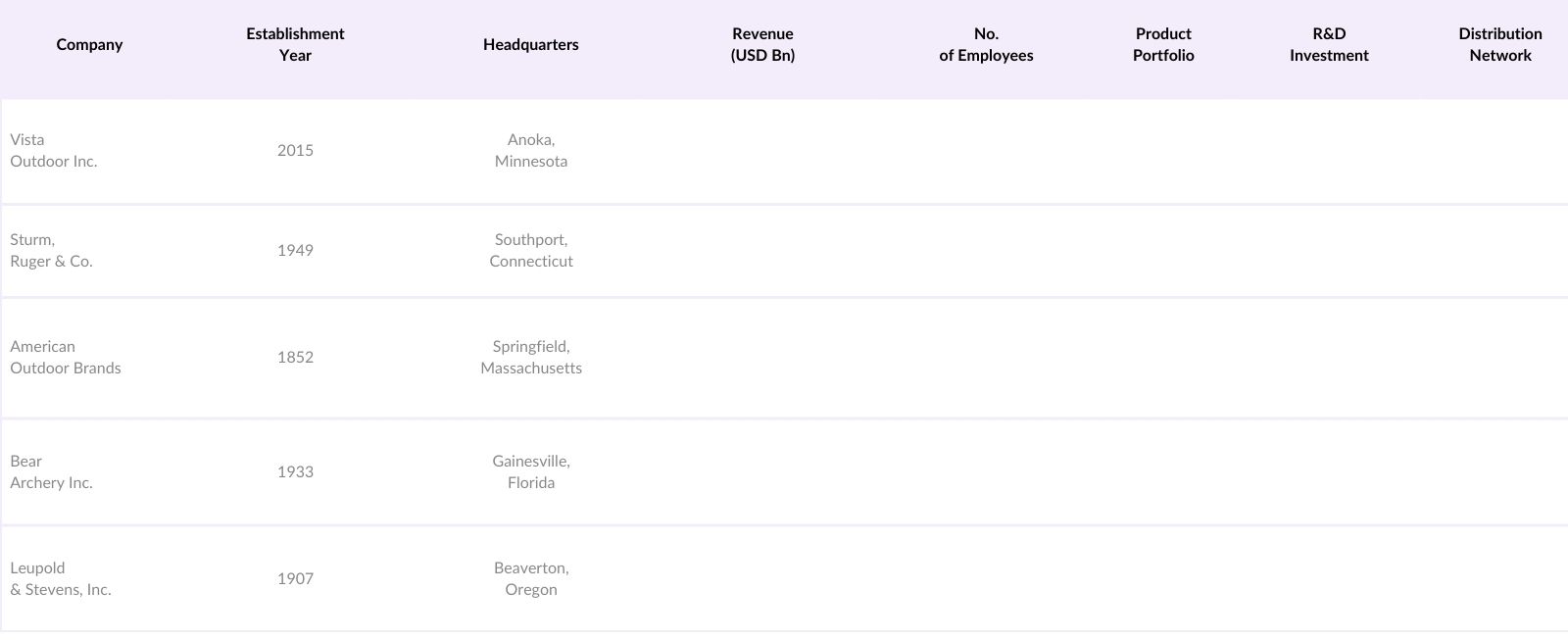 USA Hunting Equipment and Accessories Market Competitive Landscape