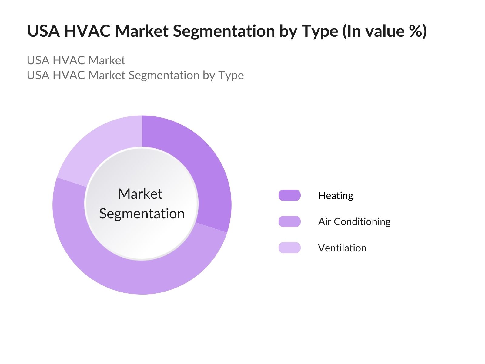 USA HVAC Market Segmentation By Type