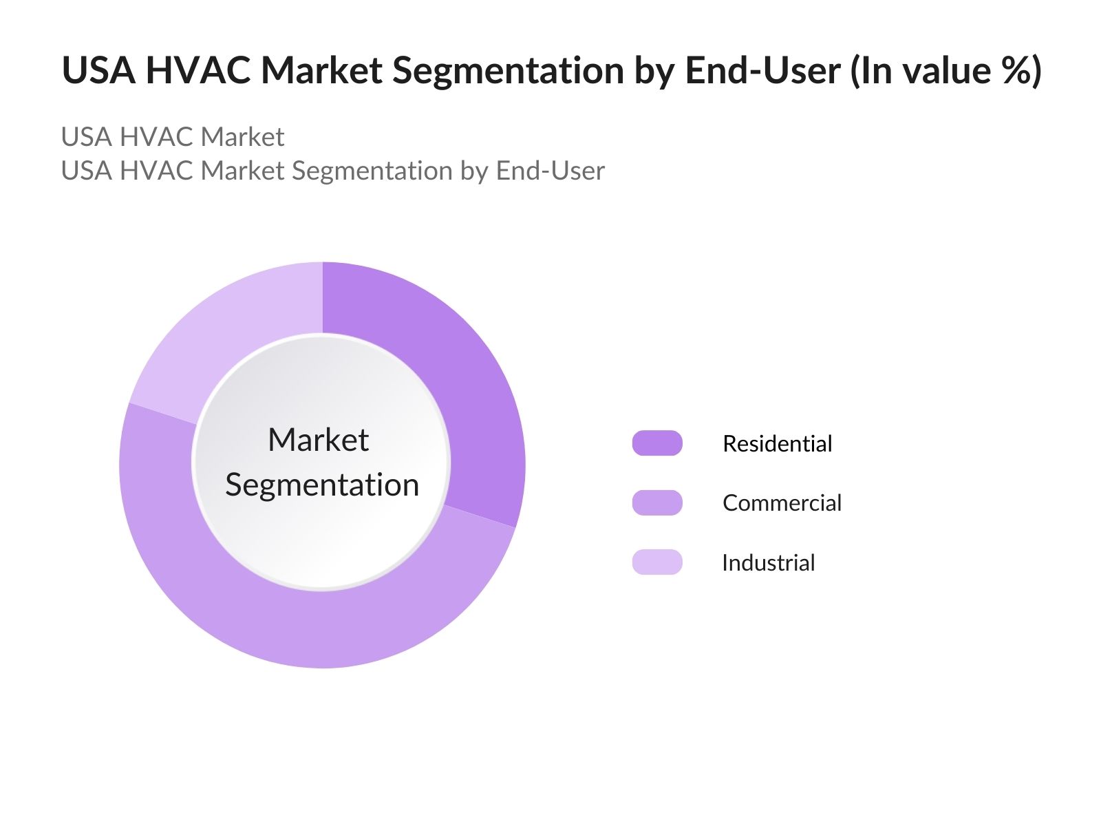 USA HVAC Market Segmentation By End User