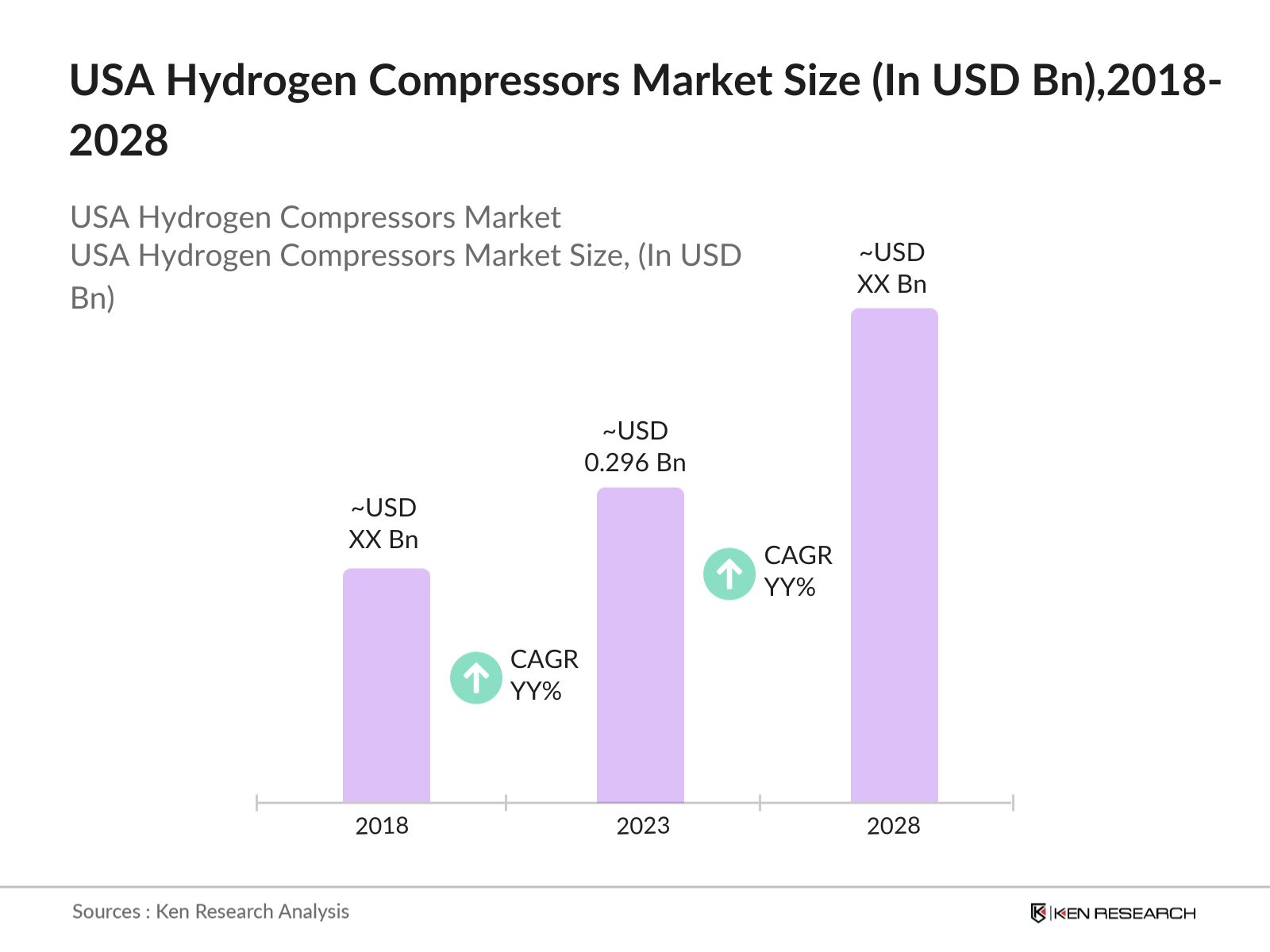 USA Hydrogen Compressors Market Size