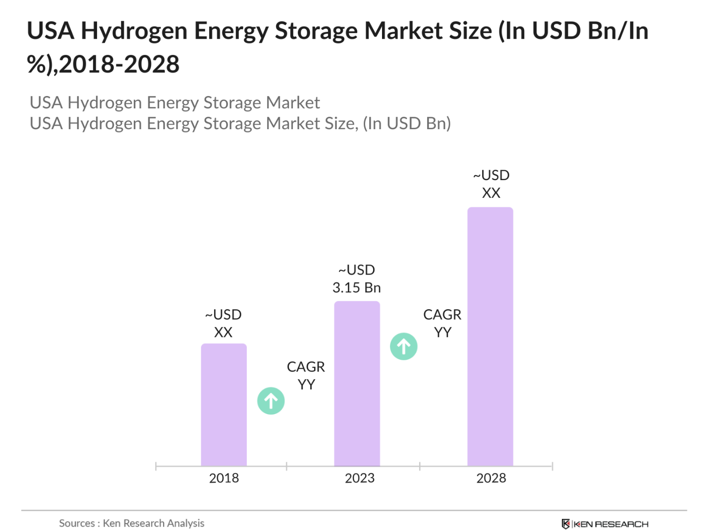 USA Hydrogen Energy Storage Market Size