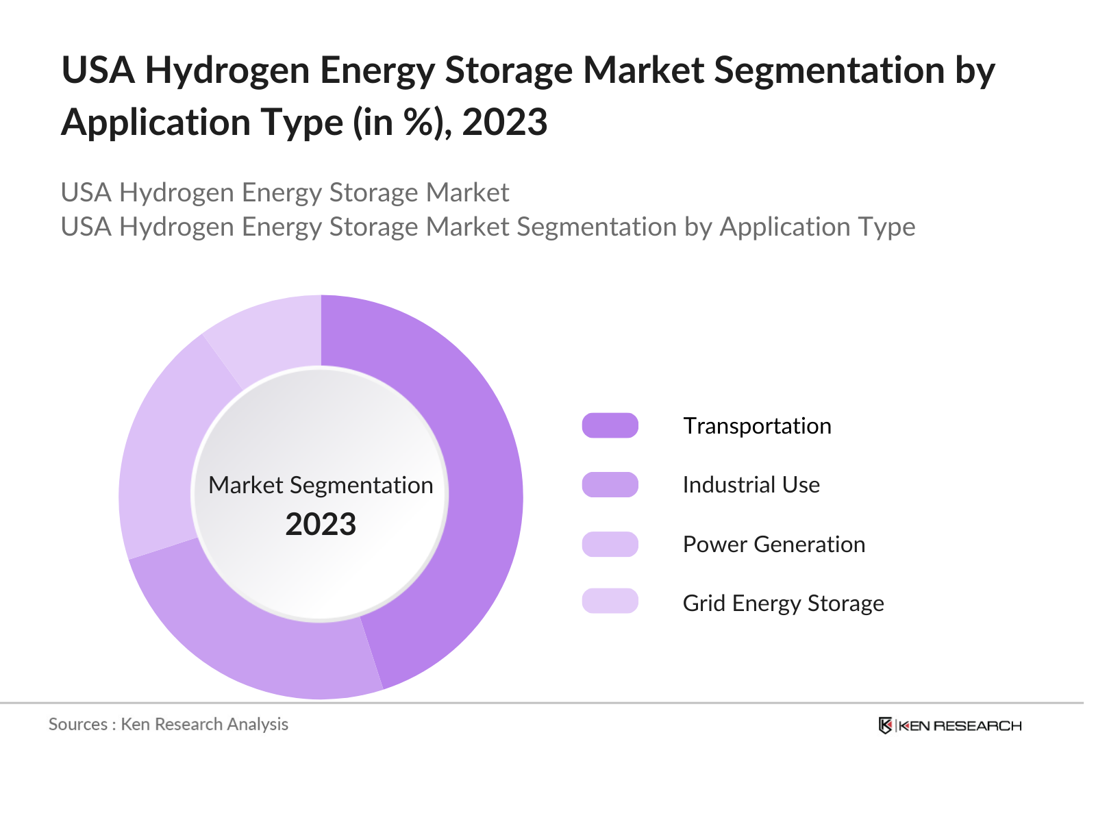 USA Hydrogen Energy Storage Market By Application