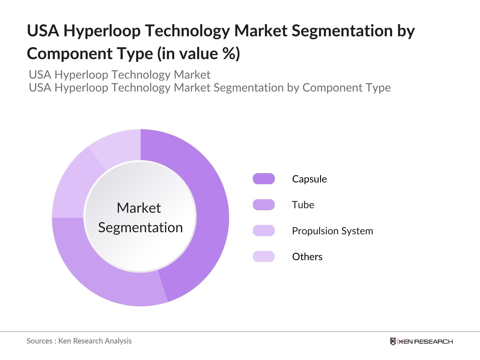 USA Hyperloop Technology Market Segmentation By Component Type