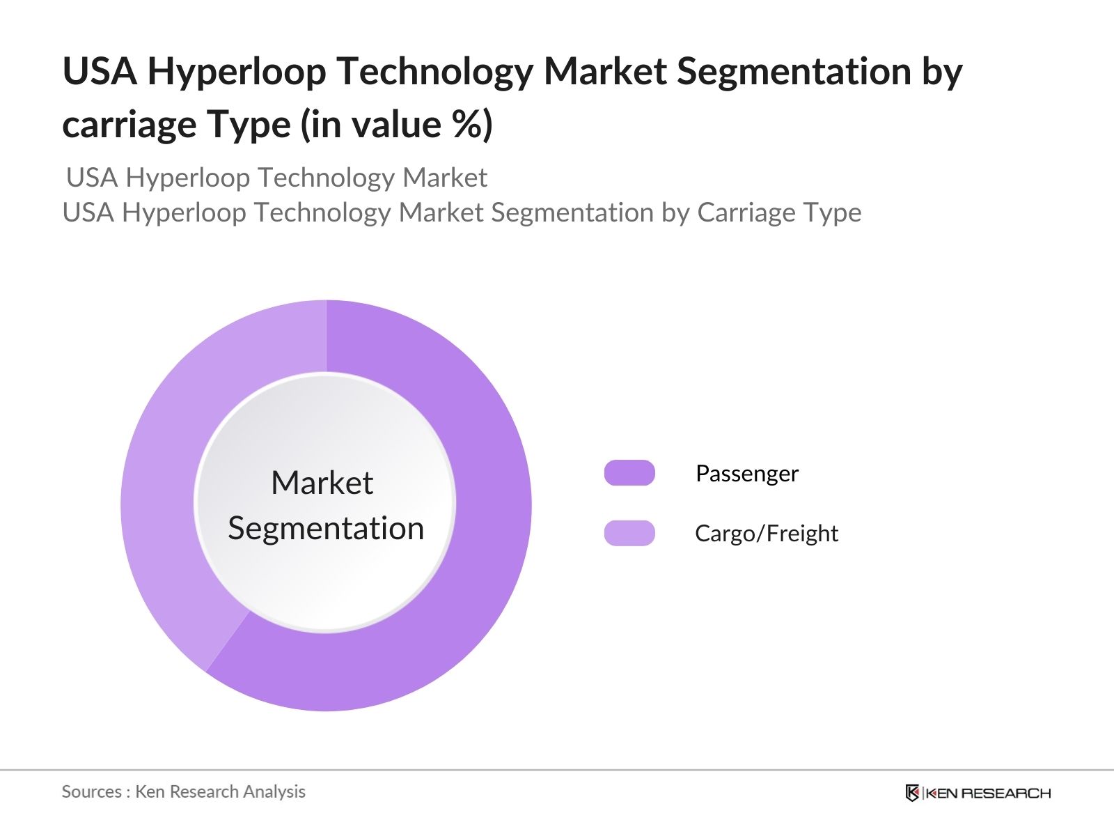 USA Hyperloop Technology Market Segmentation By Carriage type