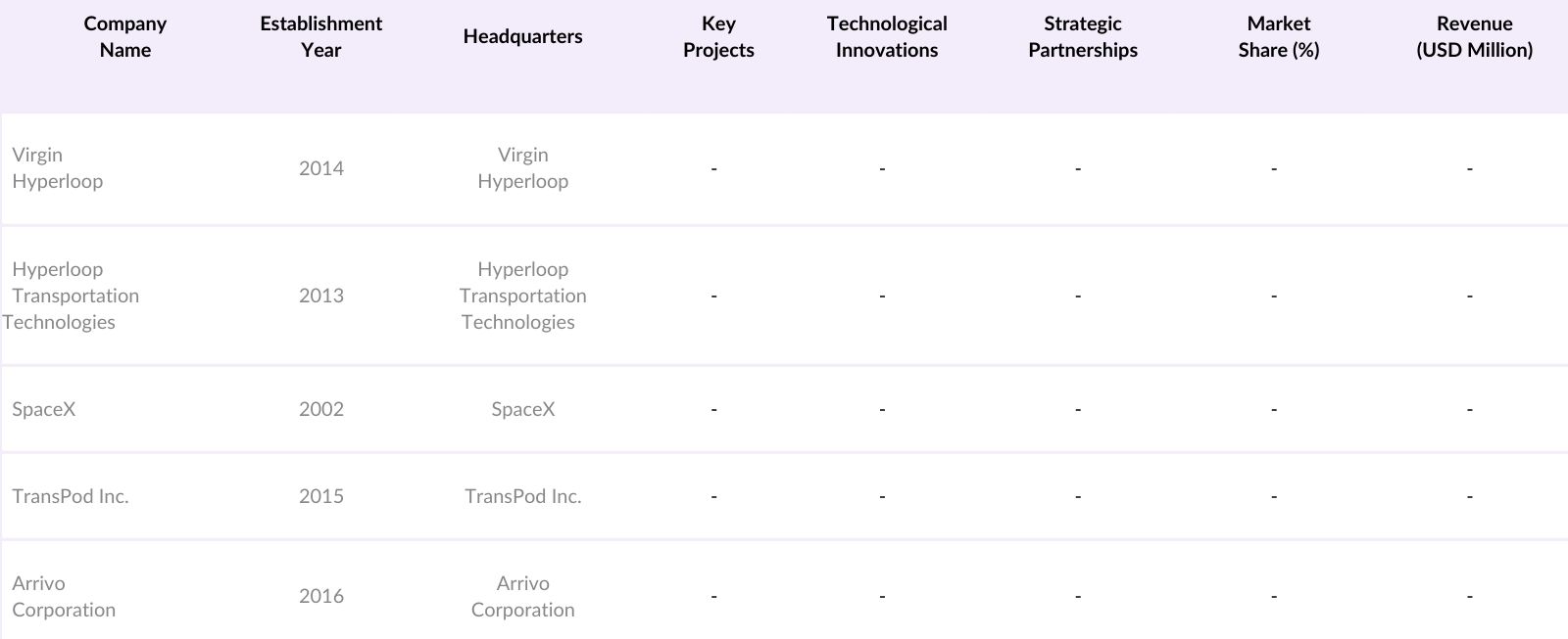 USA Hyperloop Technology Market Players