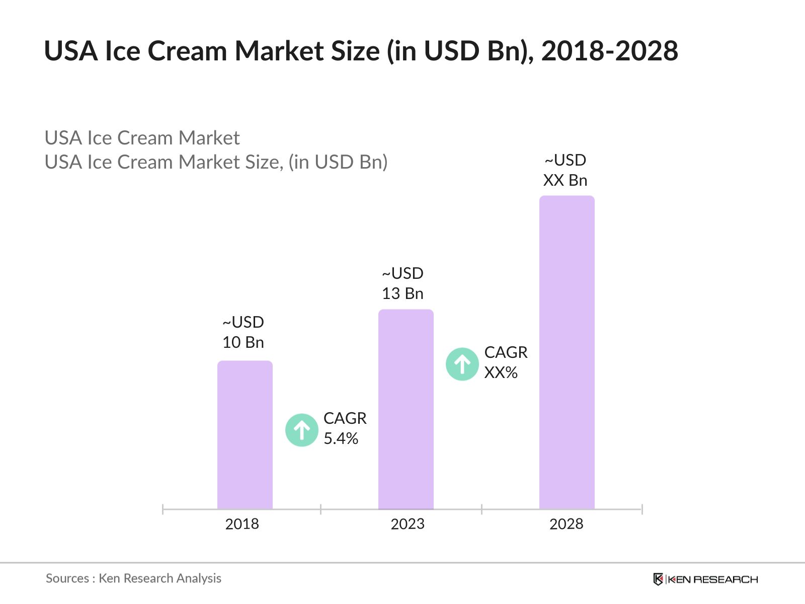 USA Ice Cream Market Size
