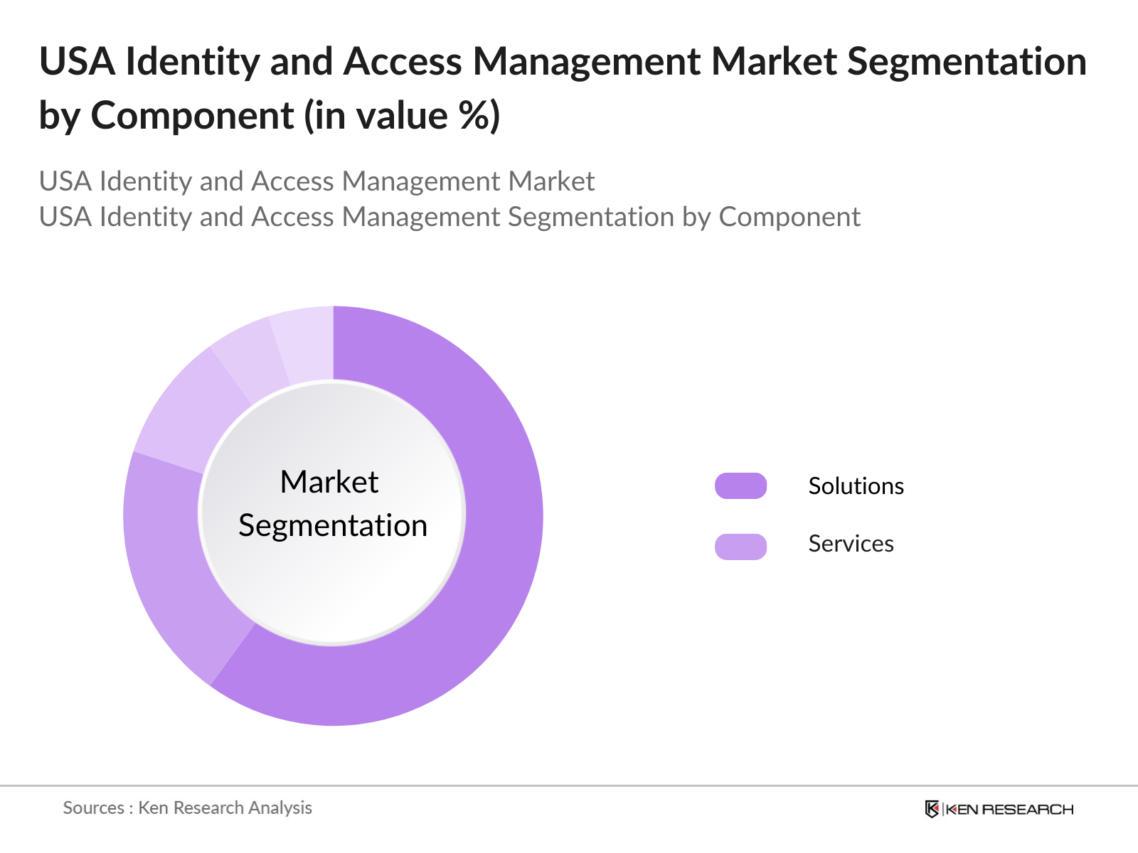 U.S. Identity and Access Management Market Segmentation
