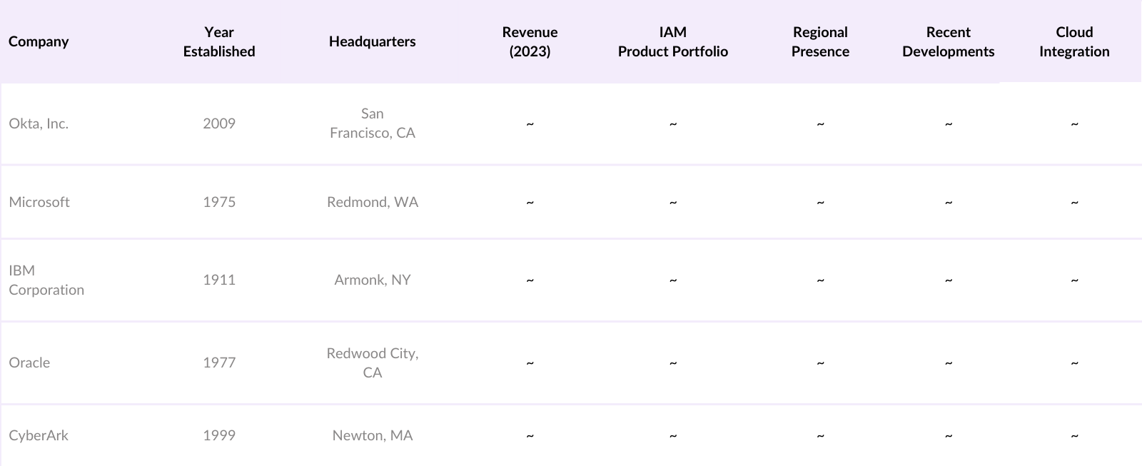 U.S. Identity and Access Management Market Competitive Landscape