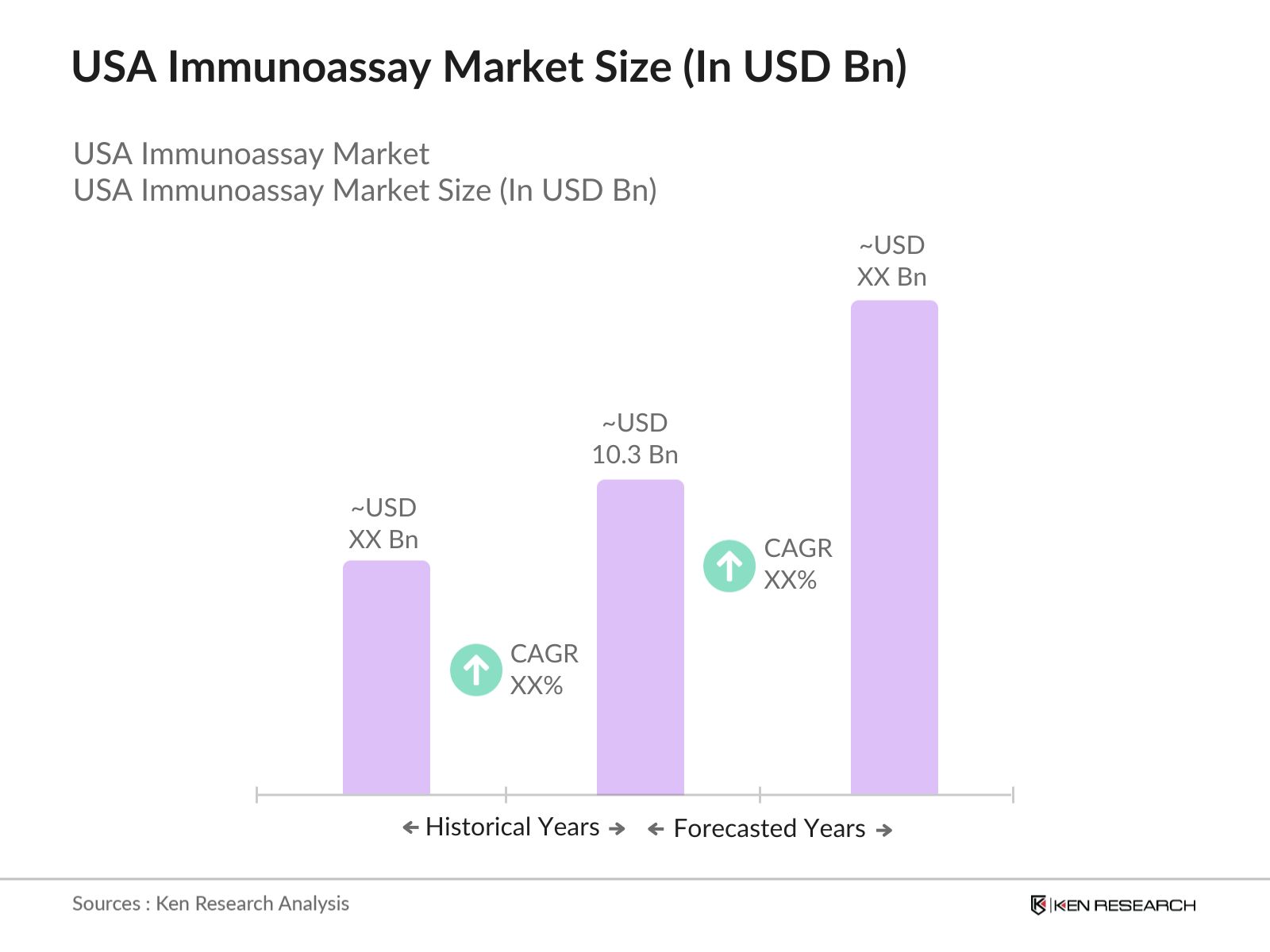 USA Immunoassay Market Size