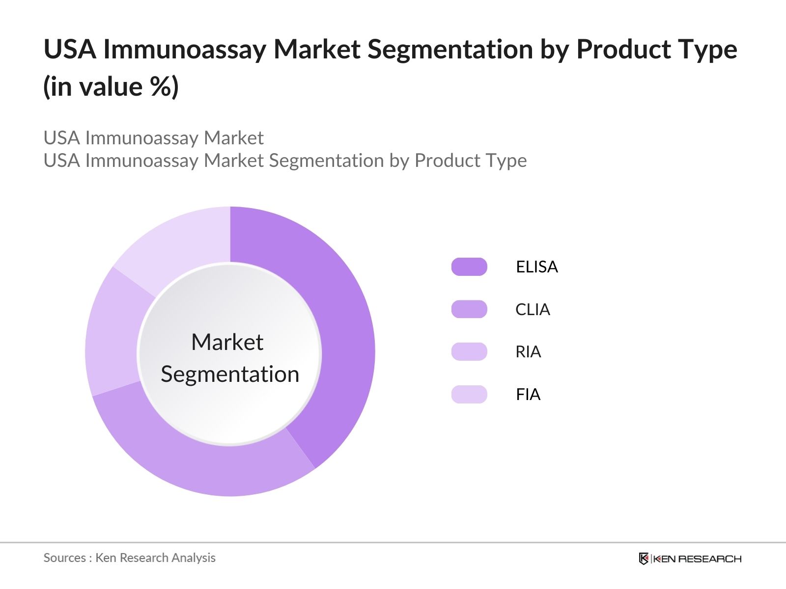 USA Immunoassay Market Segmentation By Product Type