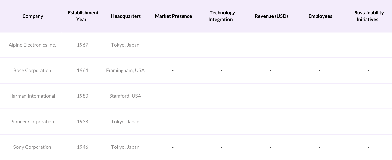 USA In-Car Audio System Market Competitive Landscape
