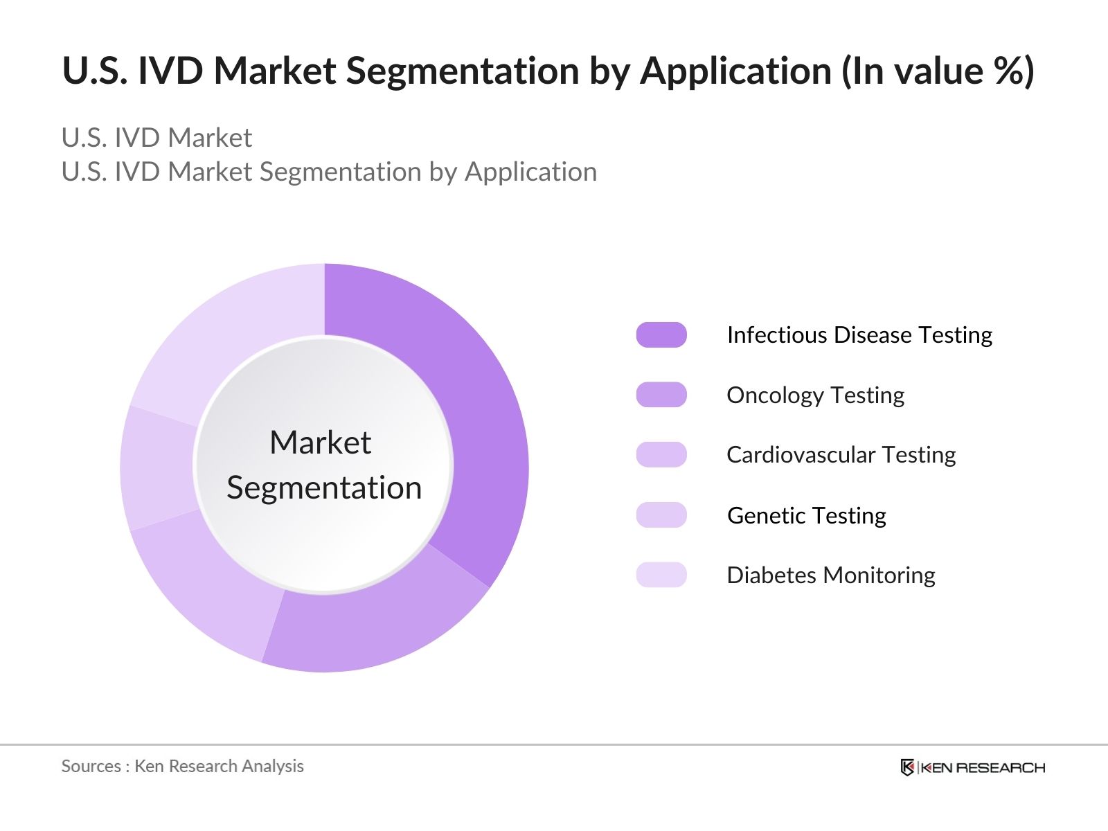 U.S. IVD Market Segmentation by Application