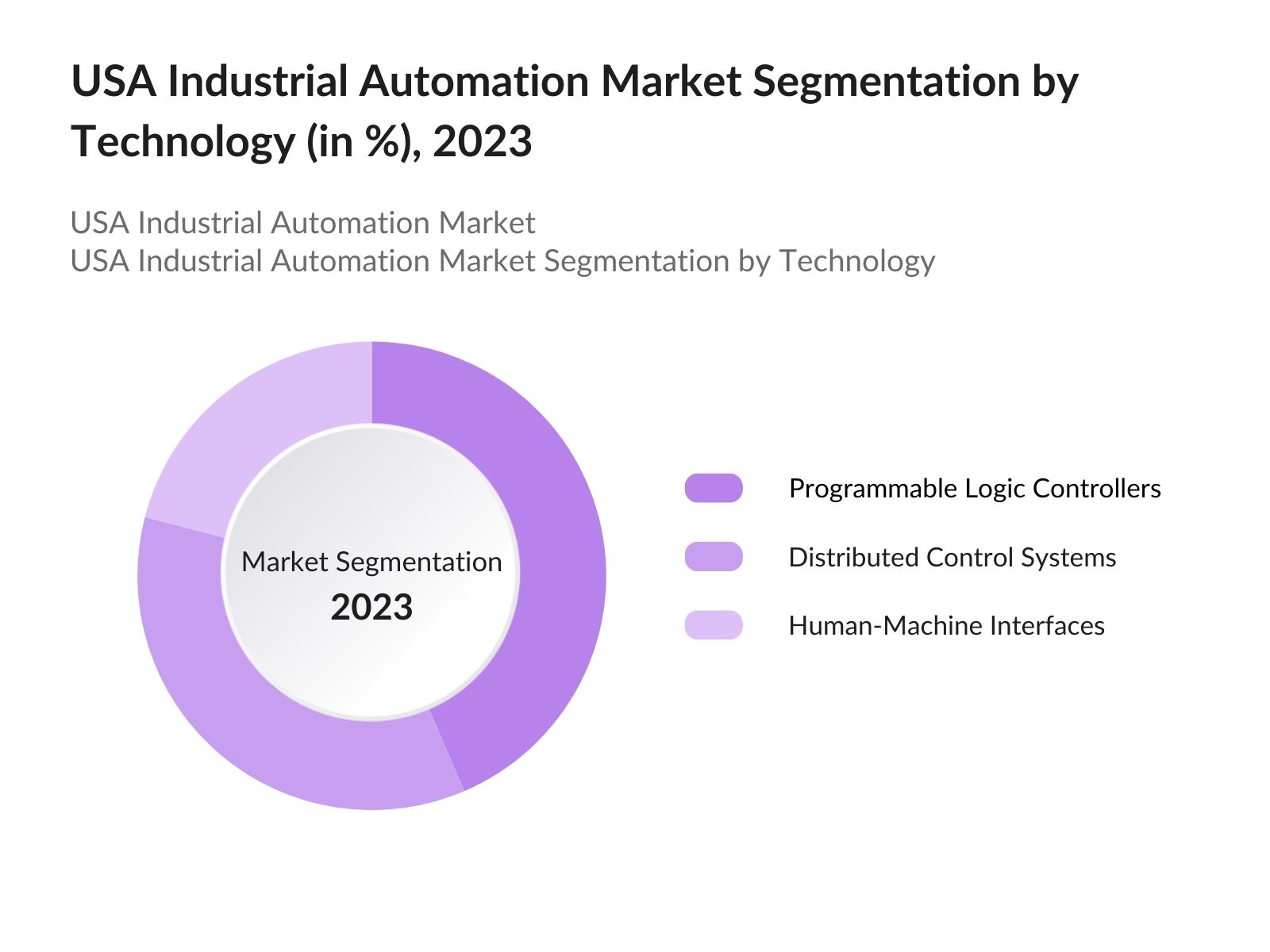 USA Industrial Automation Market Segmentation