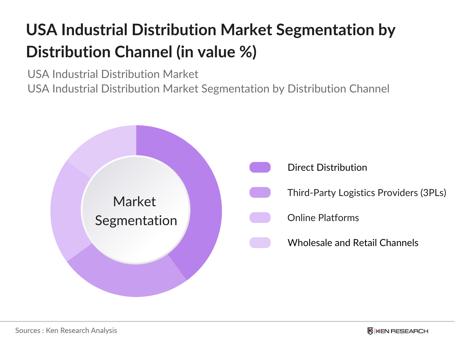 USA Industrial Distribution Market Segmentation By Distribution Channel