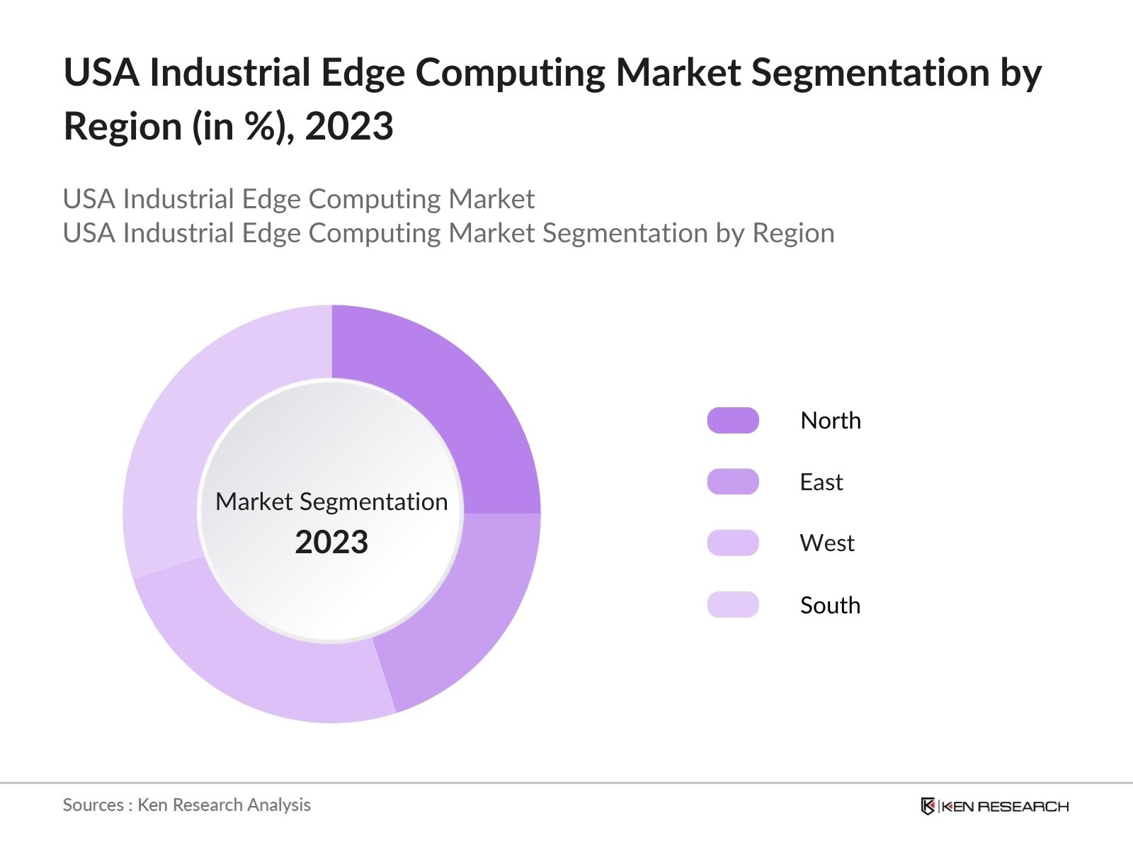 USA Industrial Edge Computing Market Segmentation by Region
