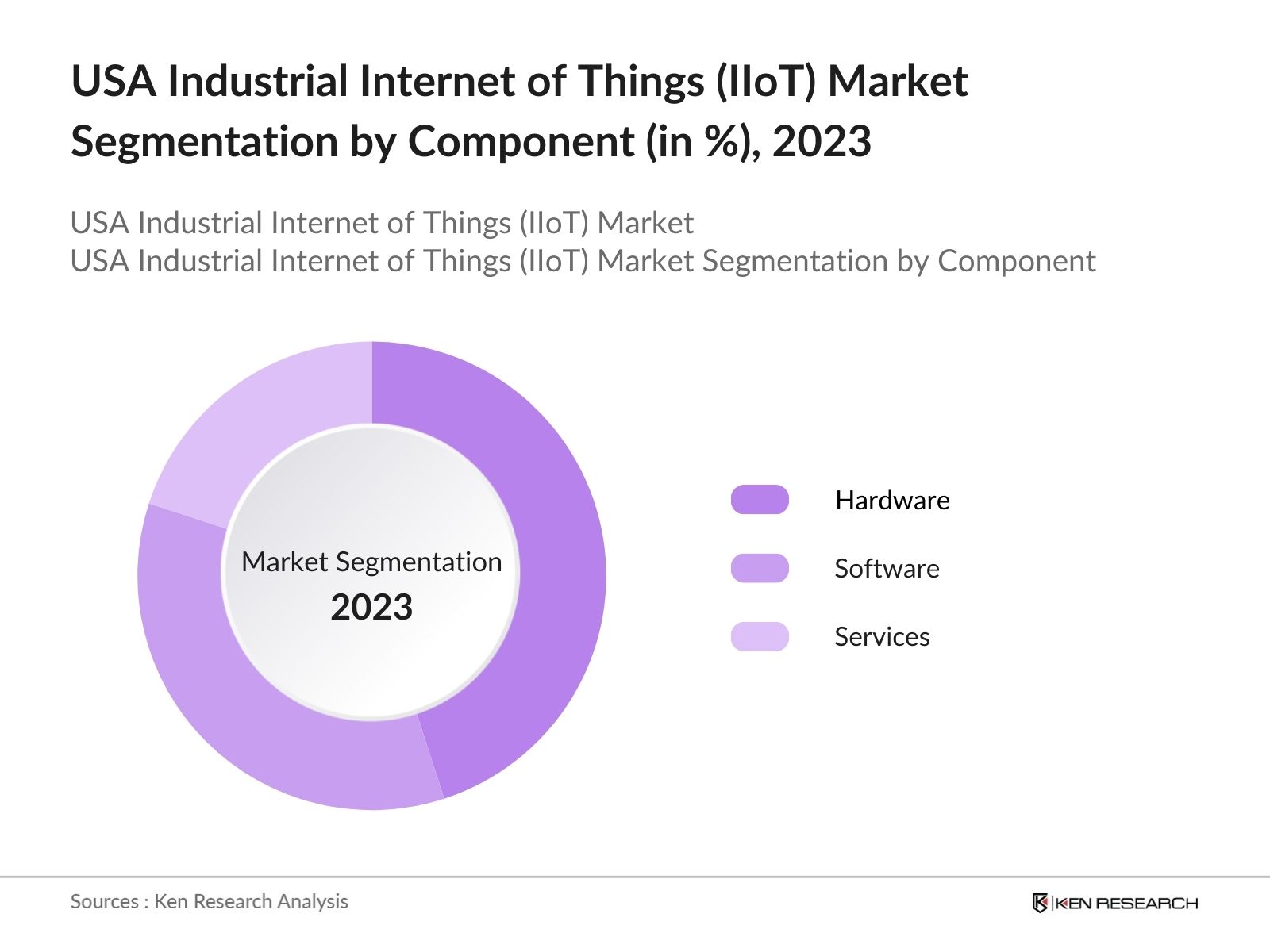 USA Industrial Internet of Things (IIoT) Market Segmentation by Component